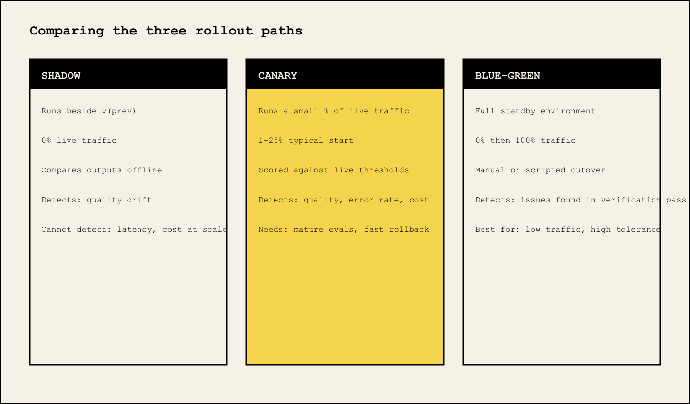 Comparing the three rollout paths: shadow, canary, and blue-green, each with a traffic percentage, detection method, and best-fit condition