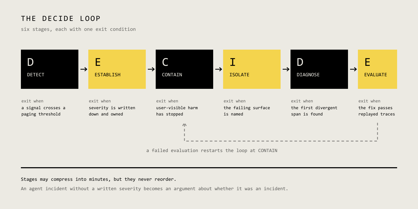 The DECIDE loop: six stages from detect through evaluate, each labeled with the single condition that lets an on-call engineer move to the next stage
