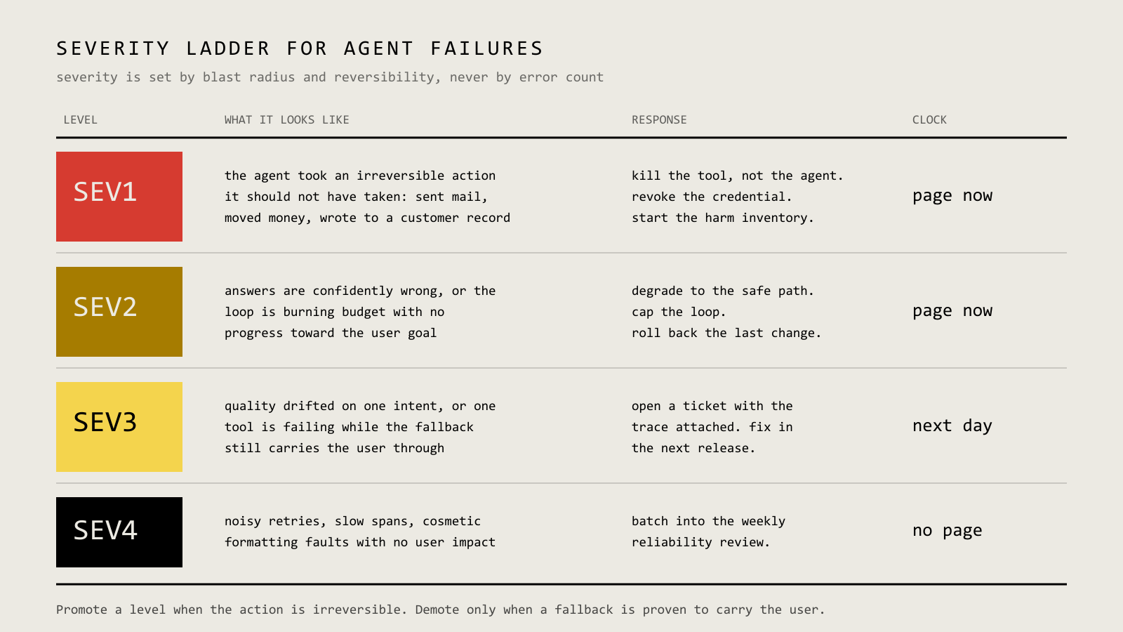A four-level severity ladder for agent failures, mapping irreversible actions to SEV1 through cosmetic faults at SEV4, with the response and response time for each level