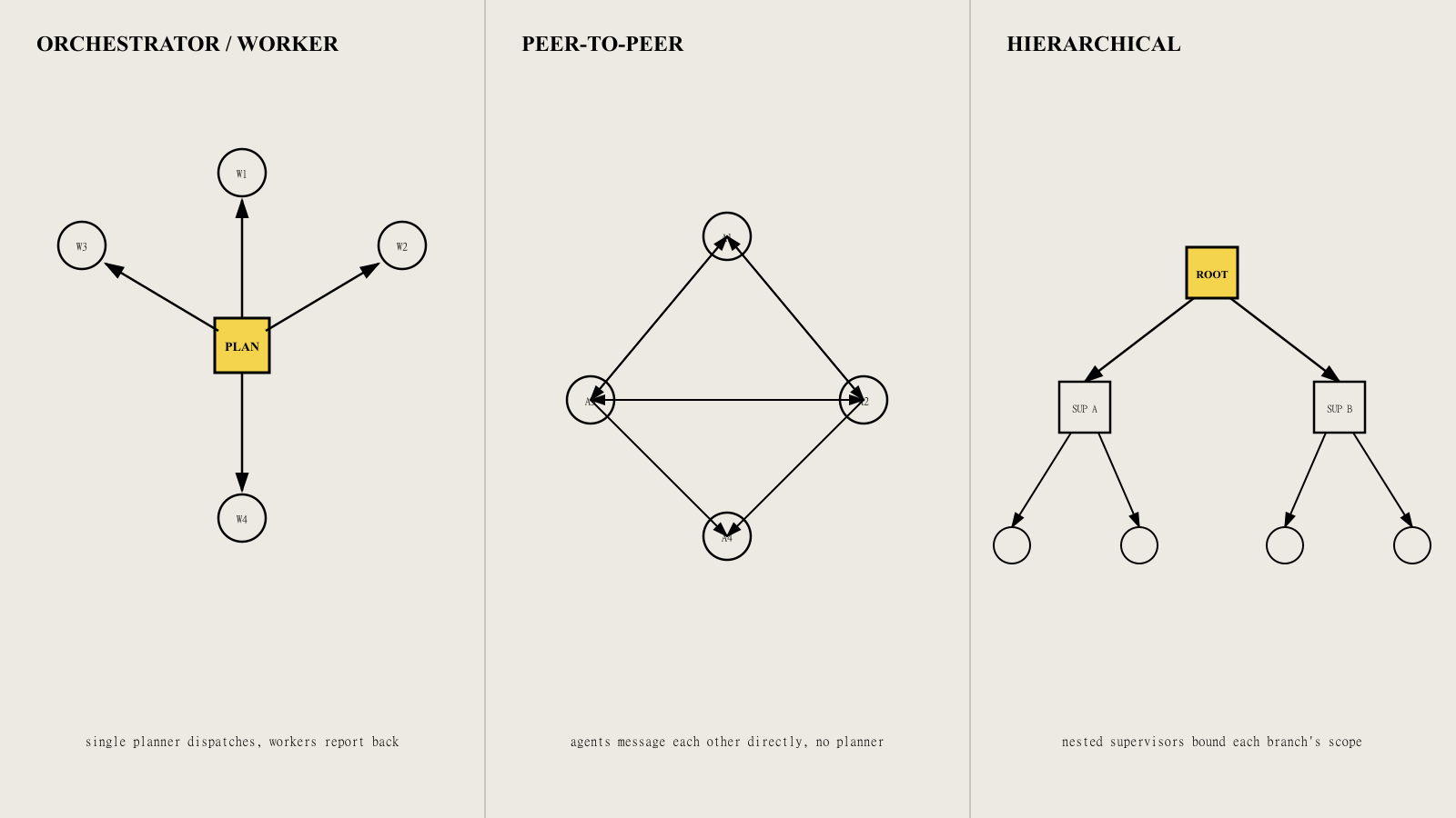 Three multi-agent topologies drawn side by side: an orchestrator dispatching to four workers, four peers exchanging messages directly, and a two-layer supervisor tree